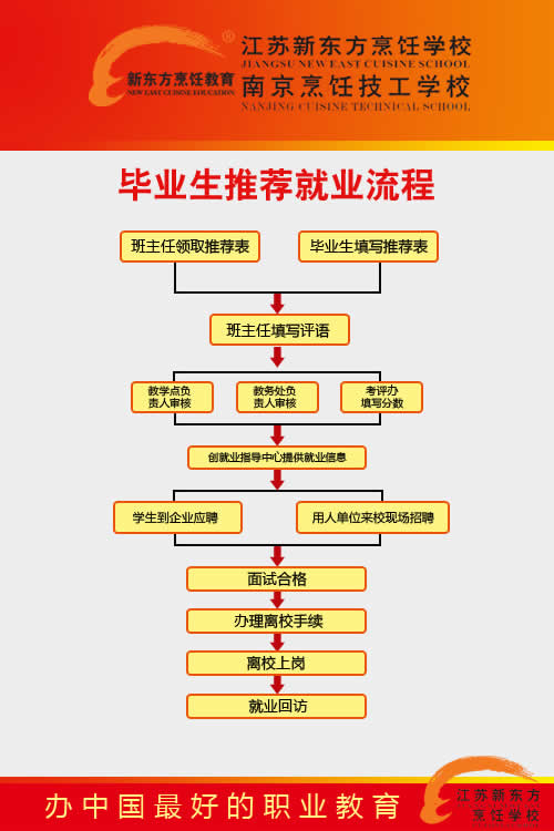 江苏新东方烹饪学校学子就业流程图